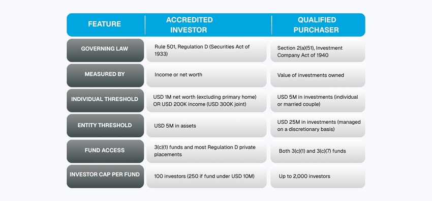 Accredited vs Qualified Purchaser